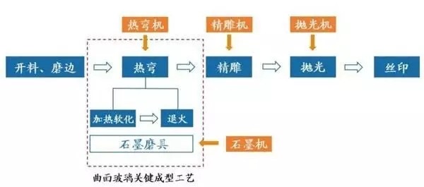 3d玻璃大势所趋 cnc设备厂商迎来新机遇